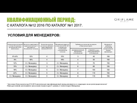 УСЛОВИЯ ДЛЯ МЕНЕДЖЕРОВ: * Для новых Консультантов (до К14-2016 включительно) квалификационный