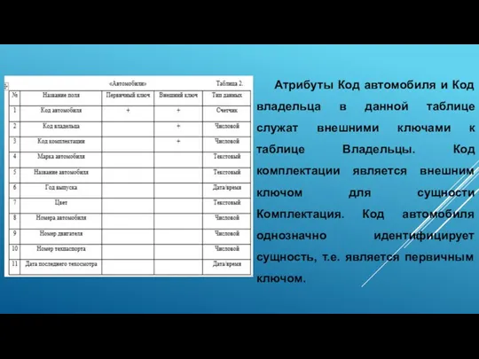 Атрибуты Код автомобиля и Код владельца в данной таблице служат внешними