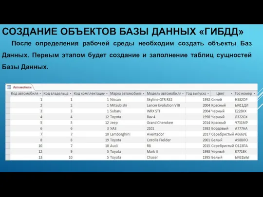 СОЗДАНИЕ ОБЪЕКТОВ БАЗЫ ДАННЫХ «ГИБДД» После определения рабочей среды необходим создать