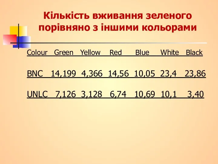 Кількість вживання зеленого порівняно з іншими кольорами Colour Green Yellow Red