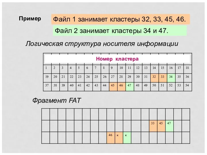 Пример Файл 1 занимает кластеры 32, 33, 45, 46. Логическая структура