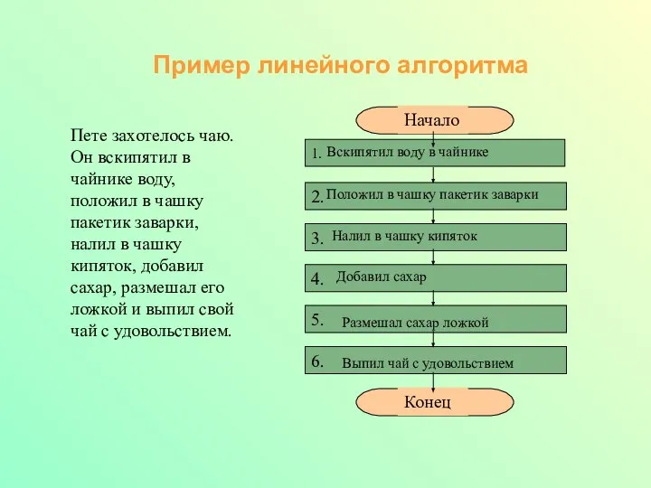 Пример линейного алгоритма Пете захотелось чаю. Он вскипятил в чайнике воду,