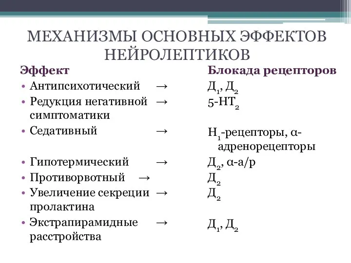 МЕХАНИЗМЫ ОСНОВНЫХ ЭФФЕКТОВ НЕЙРОЛЕПТИКОВ Эффект Антипсихотический → Редукция негативной → симптоматики