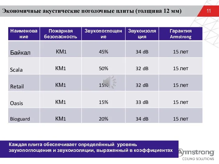 Экономичные акустические потолочные плиты (толщина 12 мм) Каждая плита обеспечивает определённый