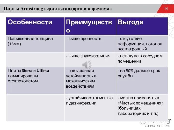 Плиты Armstrong серии «стандарт» и «премиум»