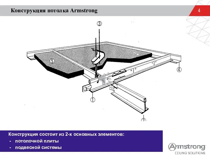 Конструкция потолка Armstrong Конструкция состоит из 2-х основных элементов: потолочной плиты подвесной системы