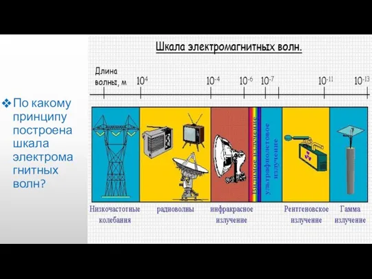 По какому принципу построена шкала электромагнитных волн?