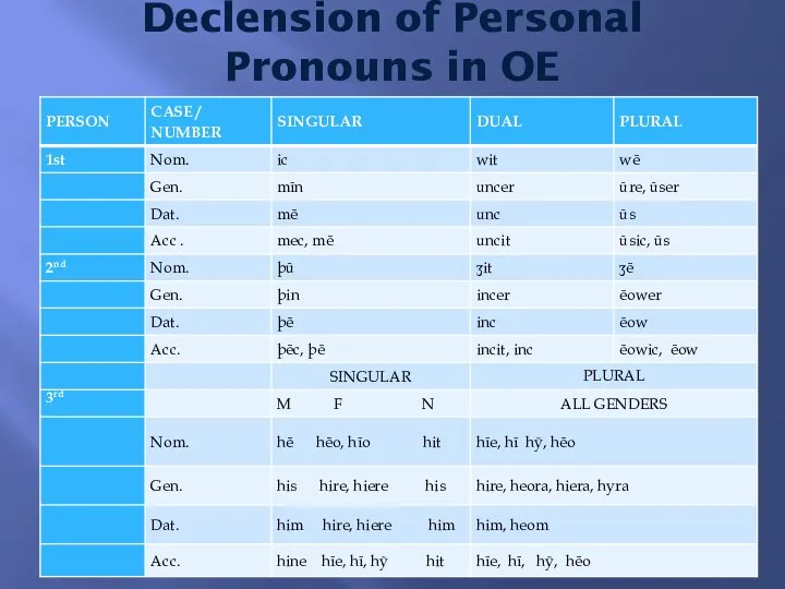 Declension of Personal Pronouns in OE