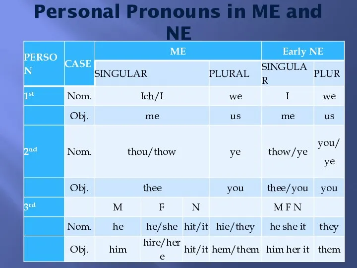 Personal Pronouns in ME and NE