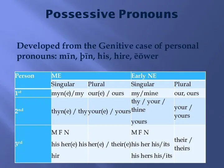 Possessive Pronouns Developed from the Genitive case of personal pronouns: mīn, þīn, his, hire, ēōwer