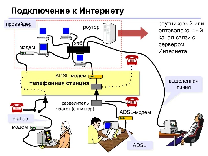 Подключение к Интернету спутниковый или оптоволоконный канал связи с сервером Интернета