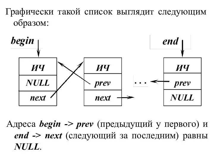 Графически такой список выглядит следующим образом: Адреса begin -> prev (предыдущий