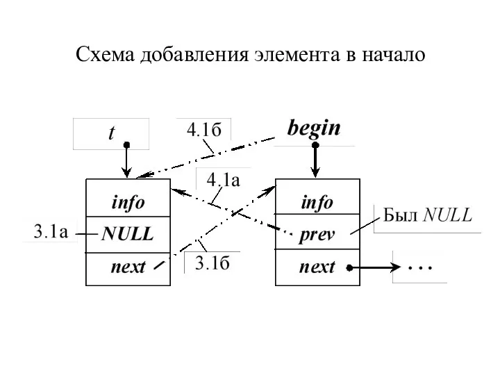 Схема добавления элемента в начало