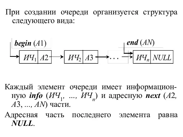 При создании очереди организуется структура следующего вида: Каждый элемент очереди имеет