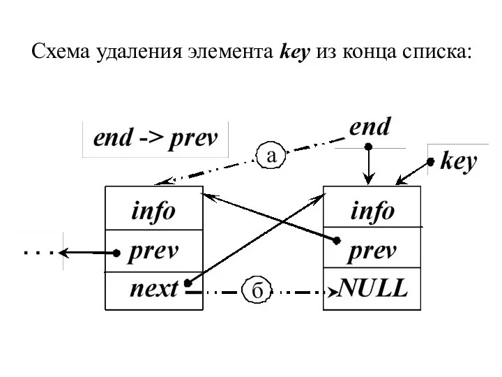 Схема удаления элемента key из конца списка: