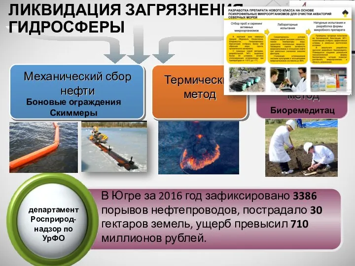 ЛИКВИДАЦИЯ ЗАГРЯЗНЕНИЯ ГИДРОСФЕРЫ Механический сбор нефти Термический метод В Югре за