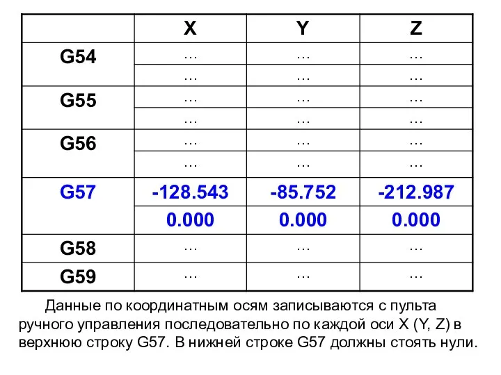 Данные по координатным осям записываются с пульта ручного управления последовательно по