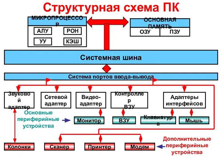 Структурная схема ПК Системная шина