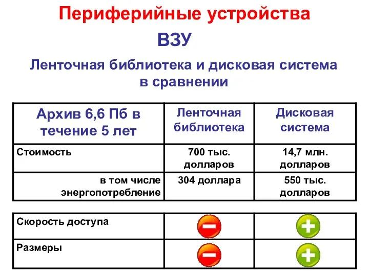 ВЗУ Периферийные устройства Ленточная библиотека и дисковая система в сравнении