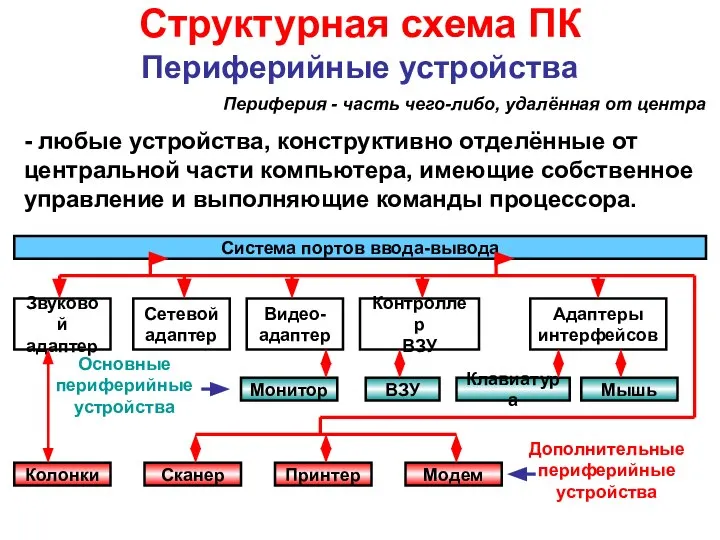 Структурная схема ПК Система портов ввода-вывода Звуковой адаптер Сетевой адаптер Видео-