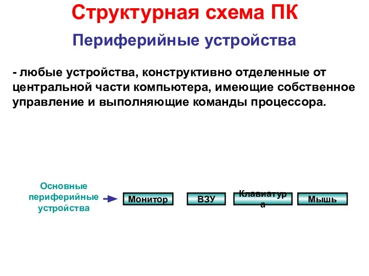 Структурная схема ПК Монитор ВЗУ Клавиатура Мышь Основные периферийные устройства Периферийные