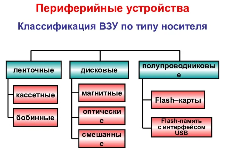 Периферийные устройства Классификация ВЗУ по типу носителя ленточные дисковые полупроводниковые кассетные