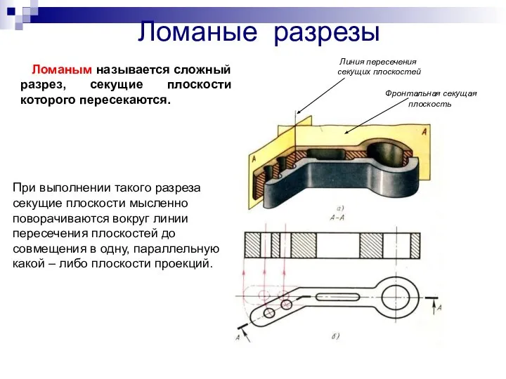 Фронтальная секущая плоскость Линия пересечения секущих плоскостей Ломаные разрезы Ломаным называется