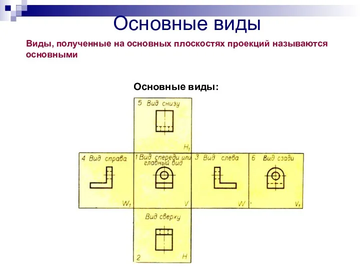 Основные виды Основные виды: Виды, полученные на основных плоскостях проекций называются основными