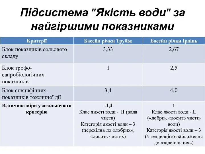 Підсистема "Якість води" за найгіршими показниками