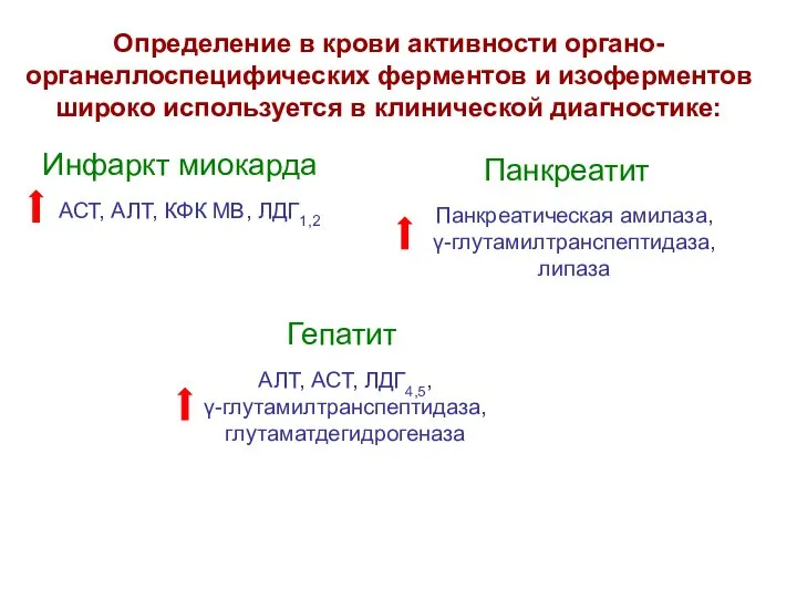 Определение в крови активности органо- органеллоспецифических ферментов и изоферментов широко используется