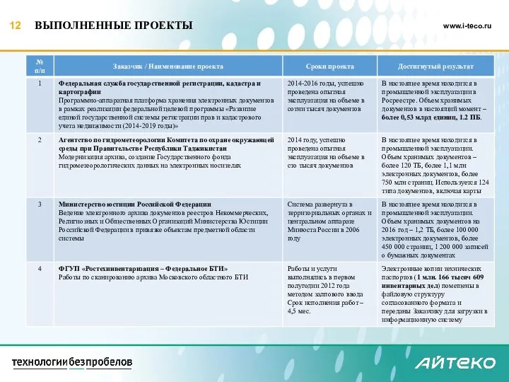 ВЫПОЛНЕННЫЕ ПРОЕКТЫ