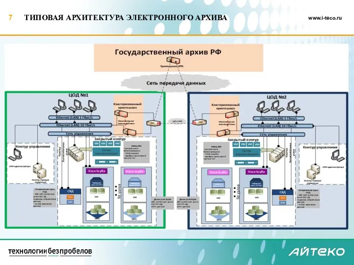 ТИПОВАЯ АРХИТЕКТУРА ЭЛЕКТРОННОГО АРХИВА