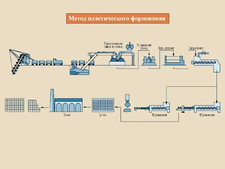Метод пластического формования