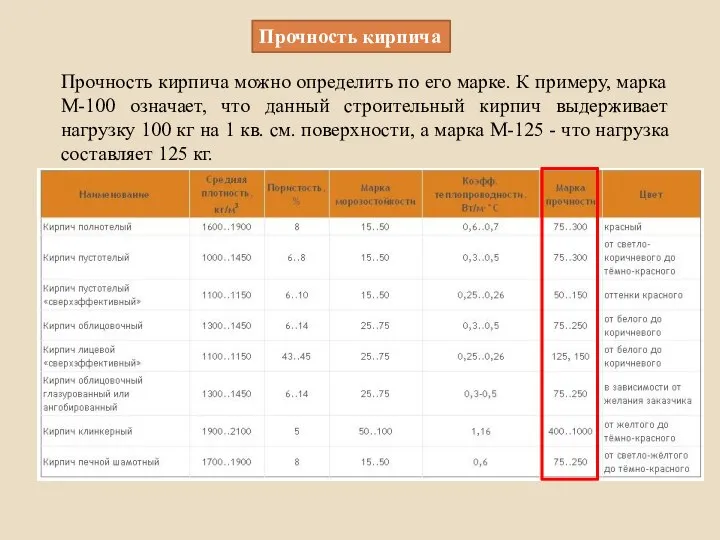 Прочность кирпича можно определить по его марке. К примеру, марка М-100