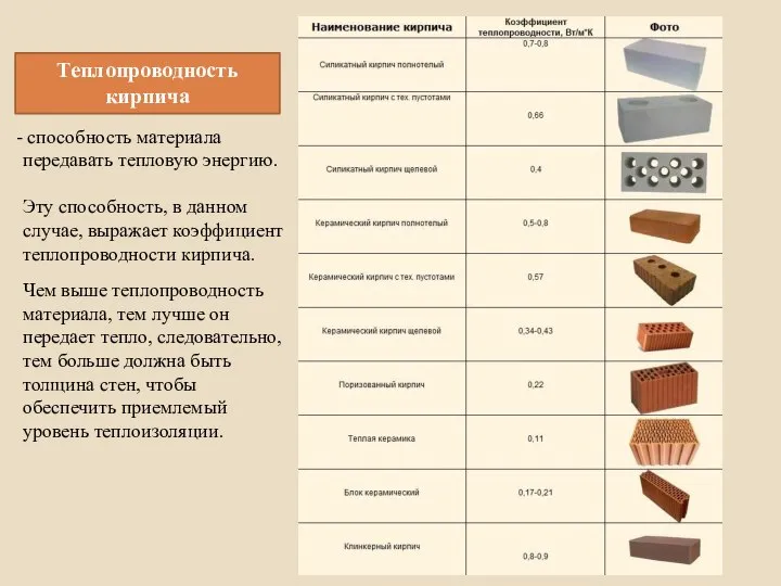 Теплопроводность кирпича способность материала передавать тепловую энергию. Эту способность, в данном