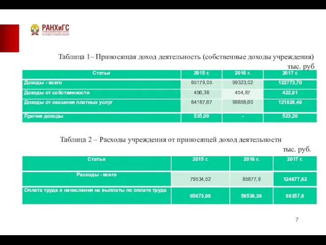 Таблица 1– Приносящая доход деятельность (собственные доходы учреждения) тыс. руб Таблица