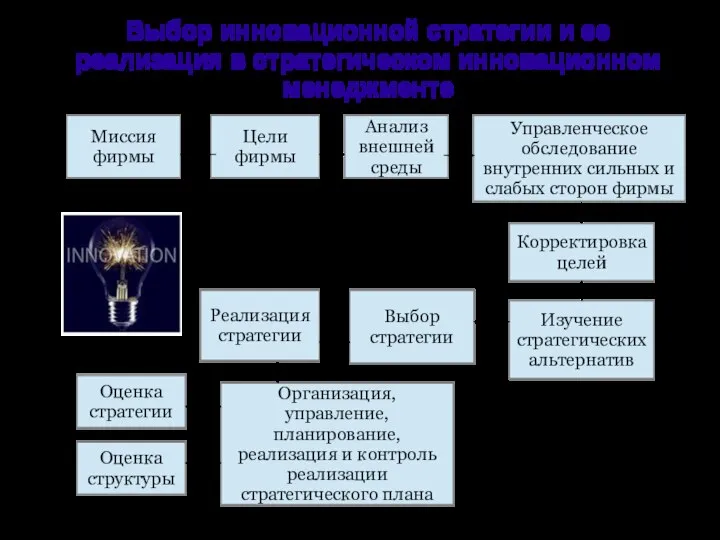 Выбор инновационной стратегии и ее реализация в стратегическом инновационном менеджменте Миссия