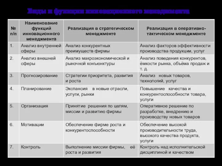 Виды и функции инновационного менеджмента