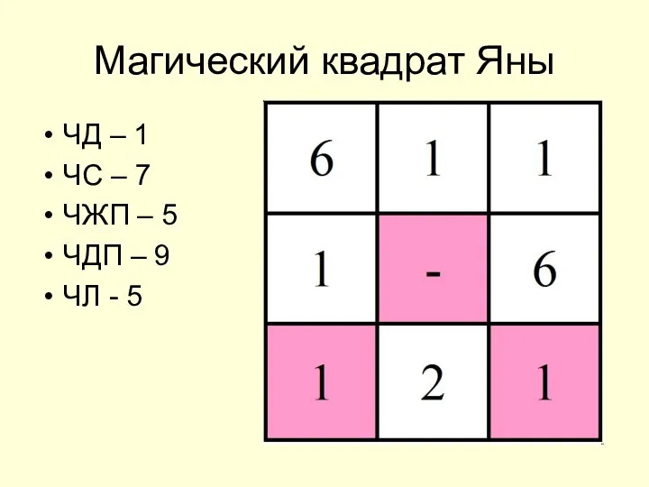 Магический квадрат Яны ЧД – 1 ЧС – 7 ЧЖП –