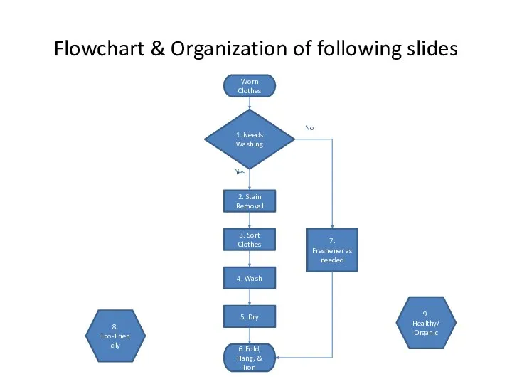 Flowchart & Organization of following slides 1. Needs Washing Worn Clothes