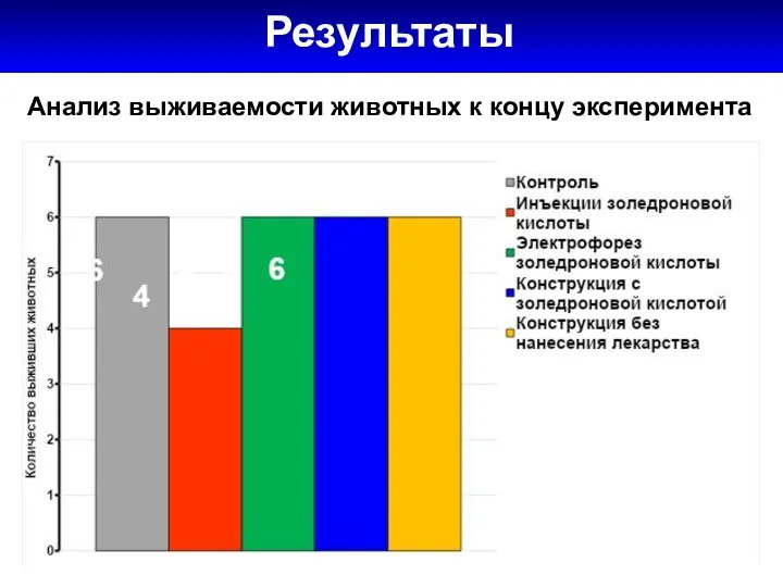 Результаты 0,86 ± 0,13 0,77 ± 0,16 Анализ выживаемости животных к концу эксперимента