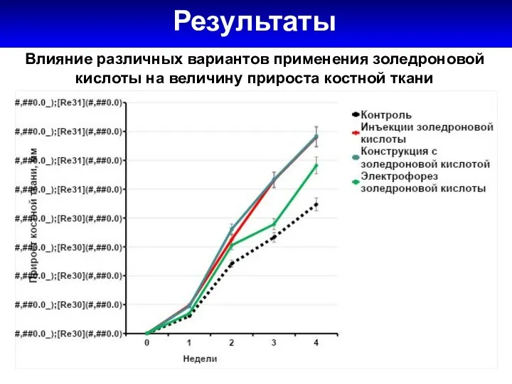 Результаты 0,86 ± 0,13 0,77 ± 0,16 Влияние различных вариантов применения