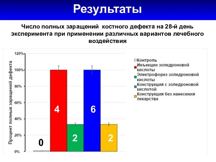 Результаты 0,86 ± 0,13 0,77 ± 0,16 Число полных заращений костного