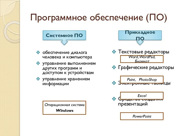 Программное обеспечение (ПО) обеспечение диалога человека и компьютера управление выполнением других