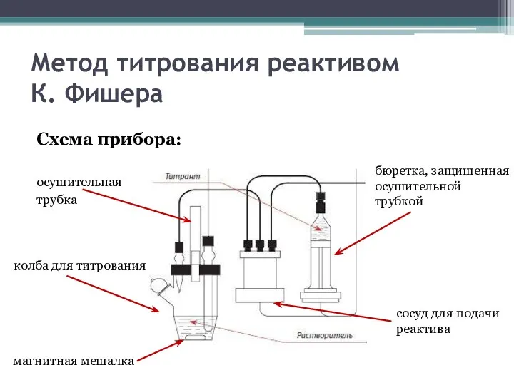 Метод титрования реактивом К. Фишера Схема прибора: осушительная трубка бюретка, защищенная