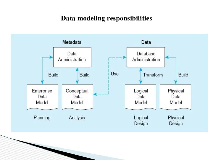 Data modeling responsibilities