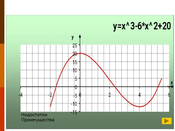 Недостатки Преимущества