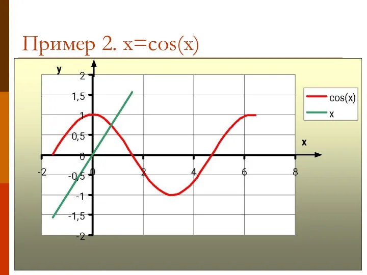 Пример 2. x=cos(x)