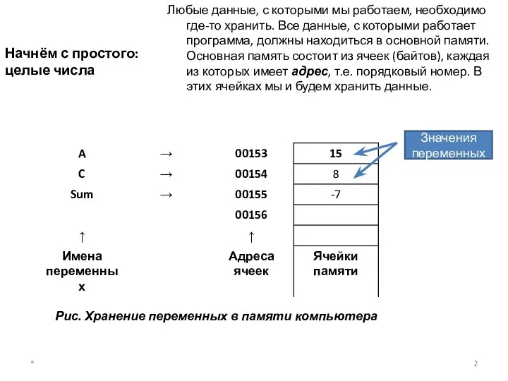 Начнём с простого: целые числа Любые данные, с которыми мы работаем,