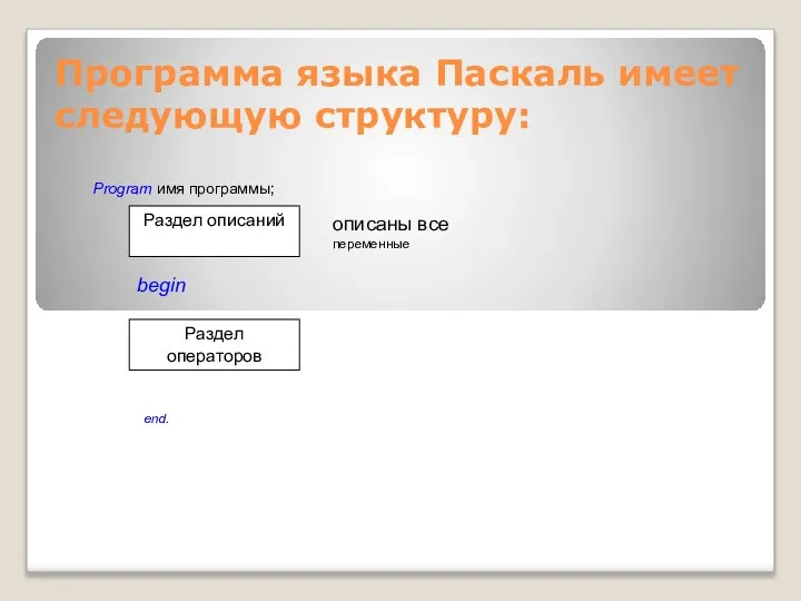 Программа языка Паскаль имеет следующую структуру: Раздел описаний Раздел операторов Program